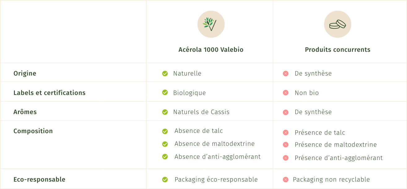 Tableau comparatif du produit Acerola 1000 de Valebio en comparaison avec un autre acerola que l'on peut trouver sur le marché