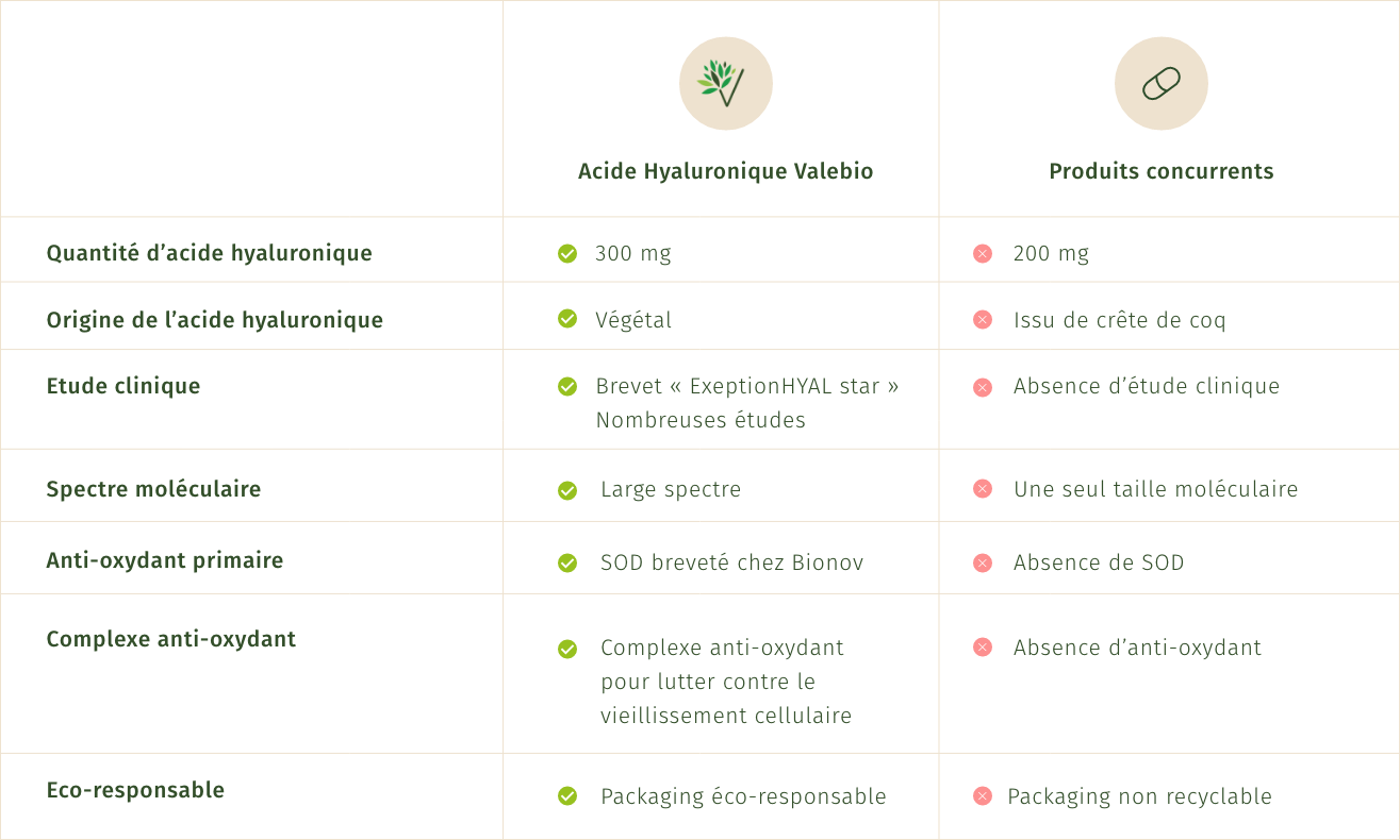 Tableau comparatif du produit Acide Hyaluronique de Valebio en comparaison avec un autre acide hyaluronique que l'on peut trouver sur le marché