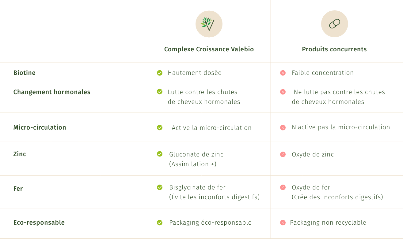 Tableau comparatif du complexe Croissance de Valebio en comparaison avec un autre complexe croissance que l'on peut trouver sur le marché