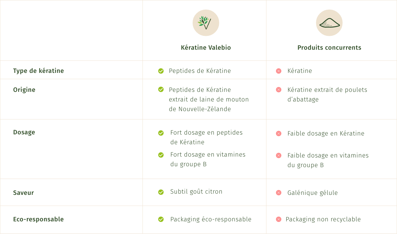 Tableau comparatif du produit Peptides de Kératine de Valebio en comparaison avec d'autres peptides de Kératine que l'on peut trouver sur le marché