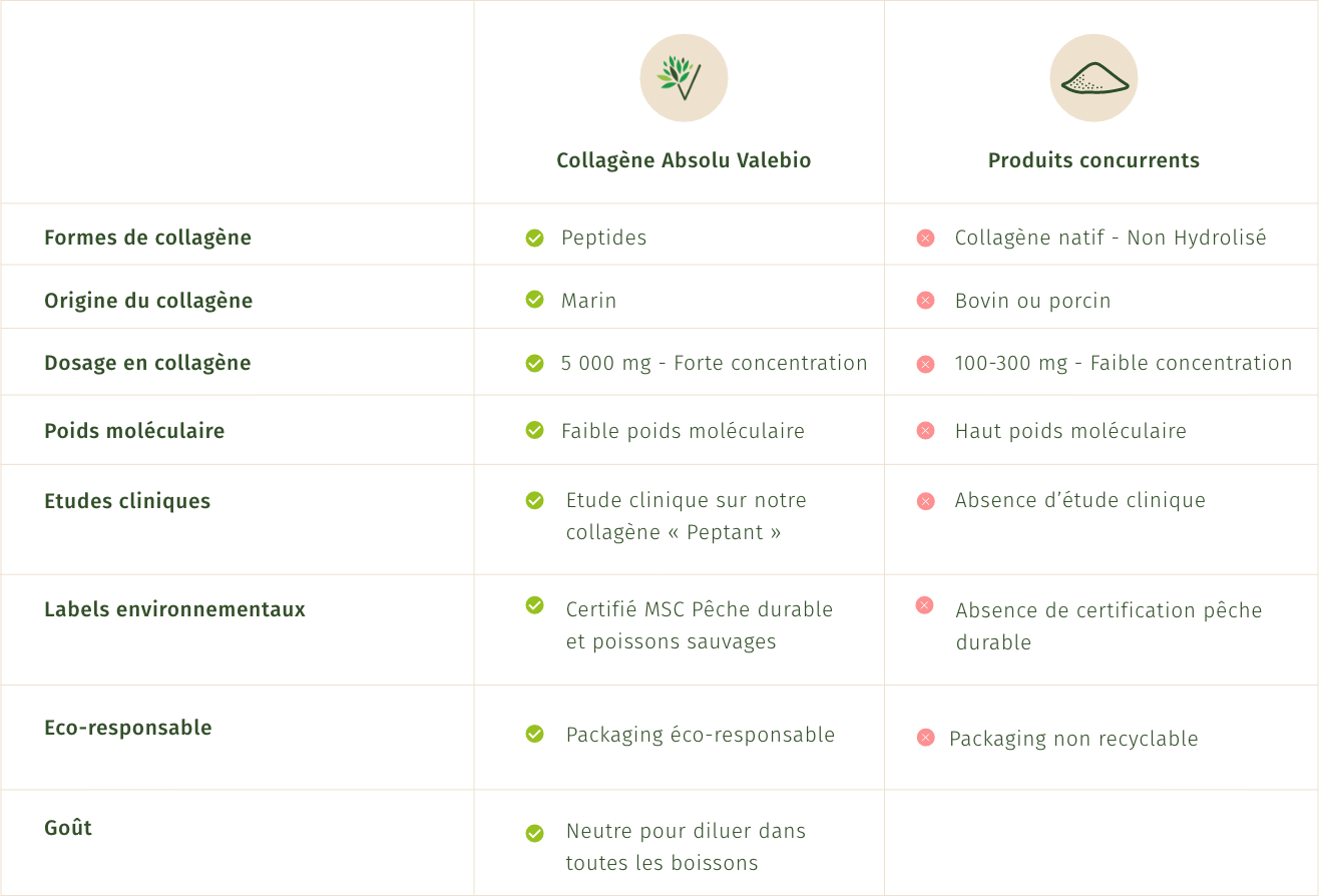 Tableau comparatif du produit Absolu de Collagène de Valebio en comparaison avec un autre absolu de collagène que l'on peut trouver sur le marché