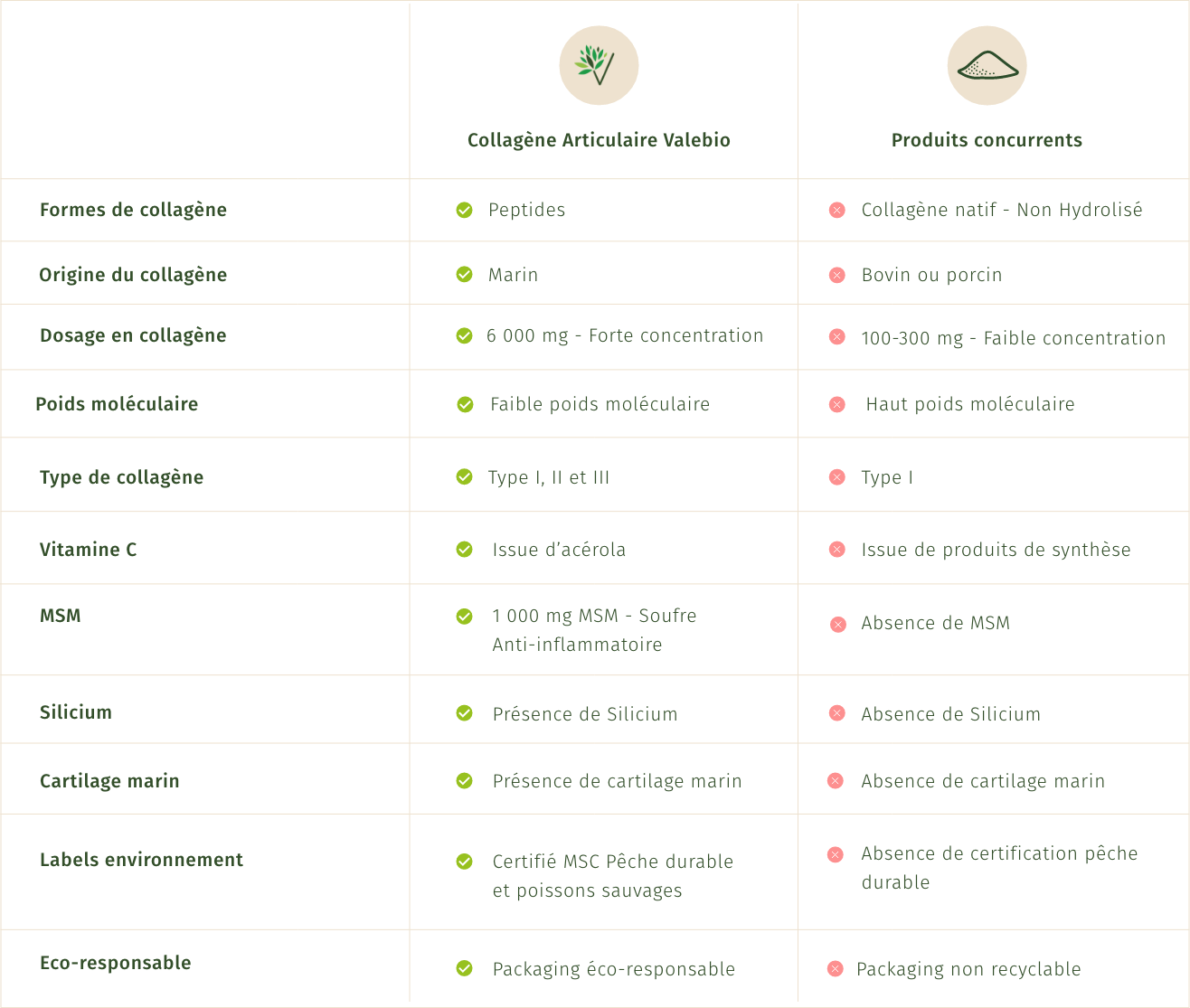 Tableau comparatif du produit Collagène Articulaire de Valebio en comparaison avec un autre collagène articulaire que l'on peut trouver sur le marché