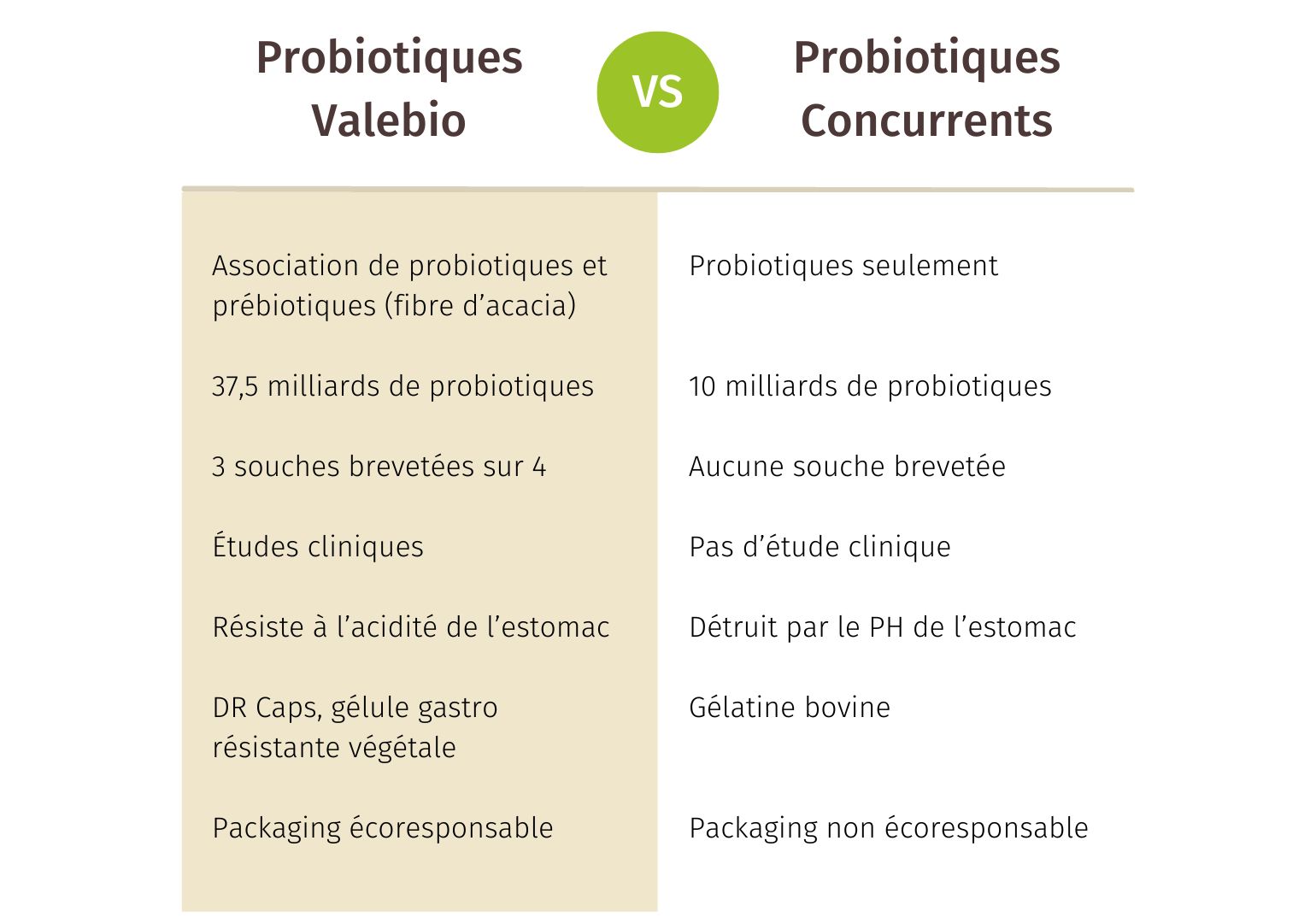 Tableau comparatif des probiotiques de Valebio versus les produits concurrents