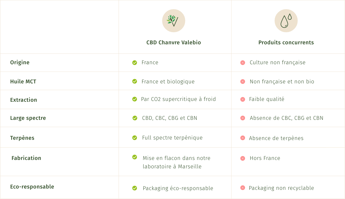 Tableau comparatif du produit Acide Hyaluronique de Valebio en comparaison avec un autre acide hyaluronique que l'on peut trouver sur le marché