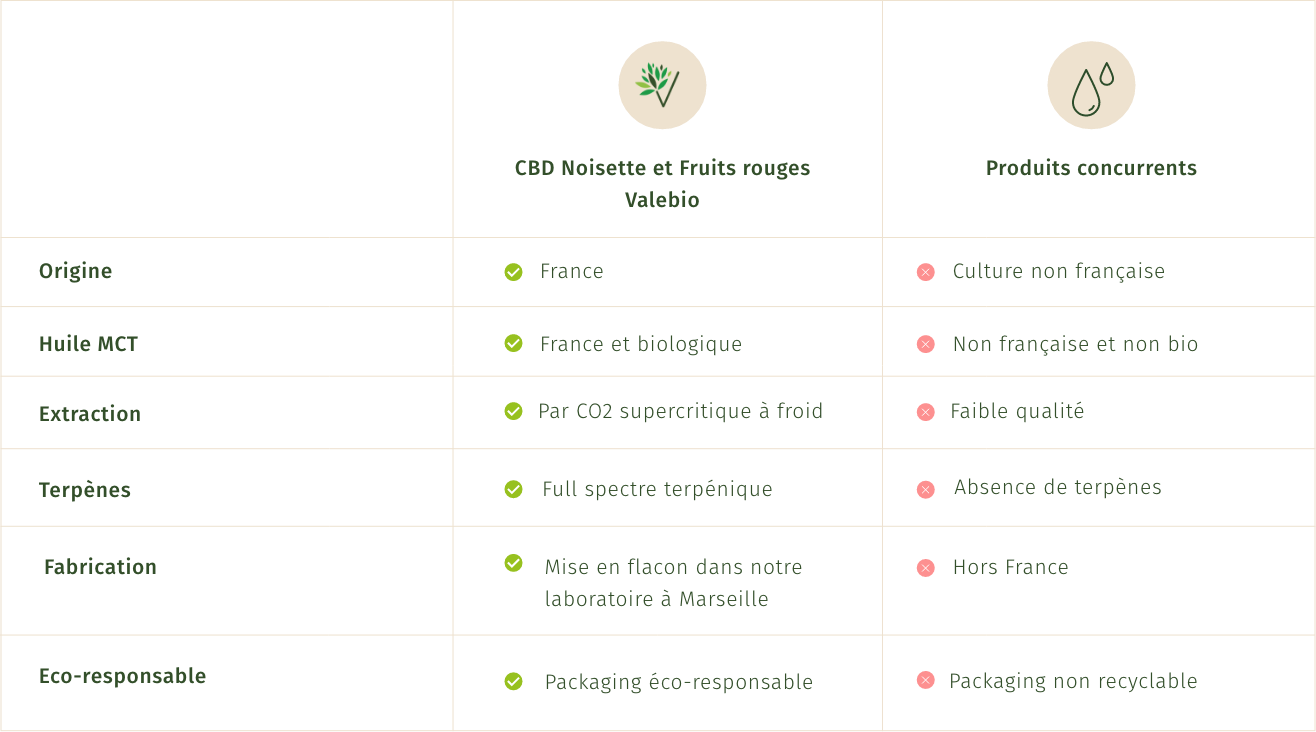 Tableau comparatif du produit Huile de CBD Fruits rouges de Valebio en comparaison avec une autre Huile de CBD que l'on peut trouver sur le marché