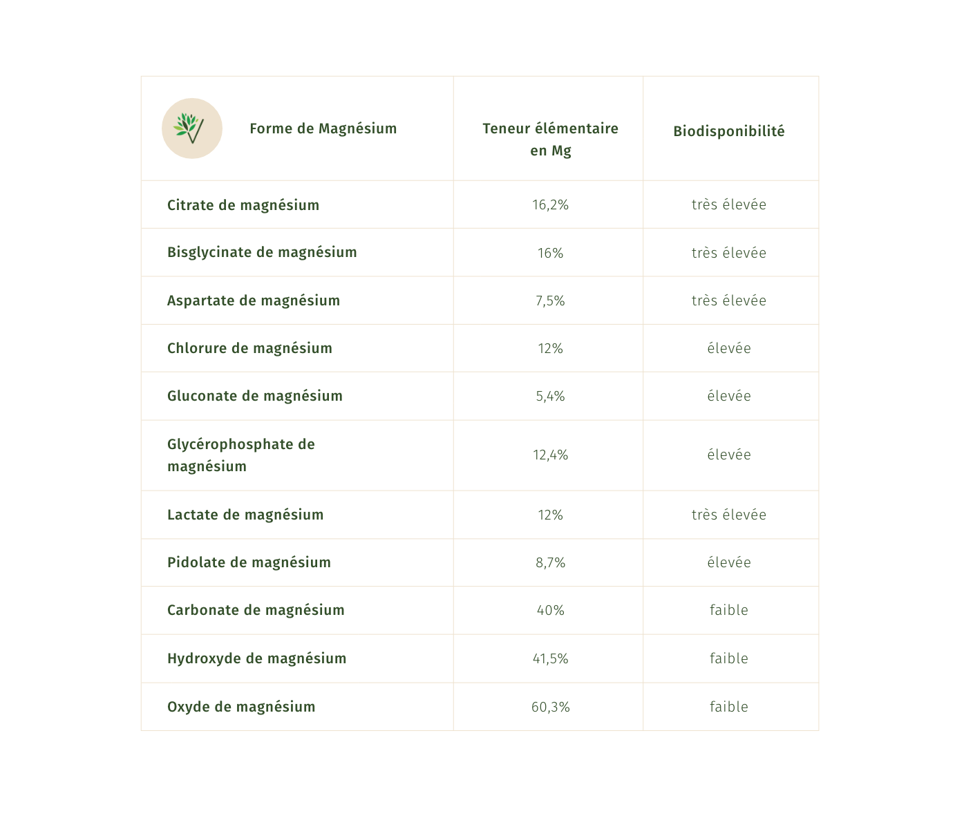 Tableau comparatif des différentes teneurs en Magnésium et de leurs biodisponibilités