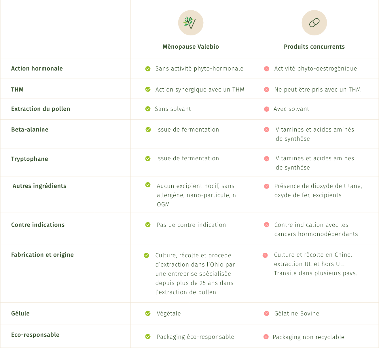 Tableau comparatif du produit Ménopause de Valebio en comparaison avec un autre complément alimentaire Ménopause que l'on peut trouver sur le marché