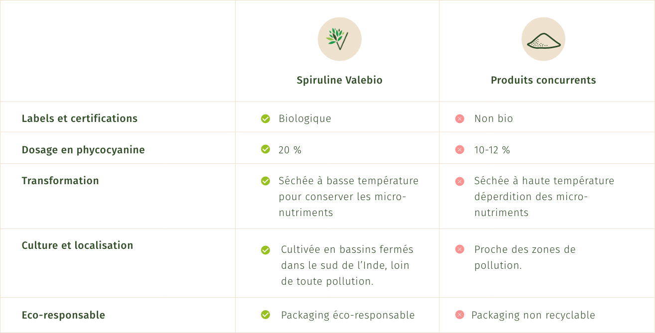 Tableau comparatif du produit Spiruline de Valebio en comparaison avec une autre spiruline que l'on peut trouver sur le marché