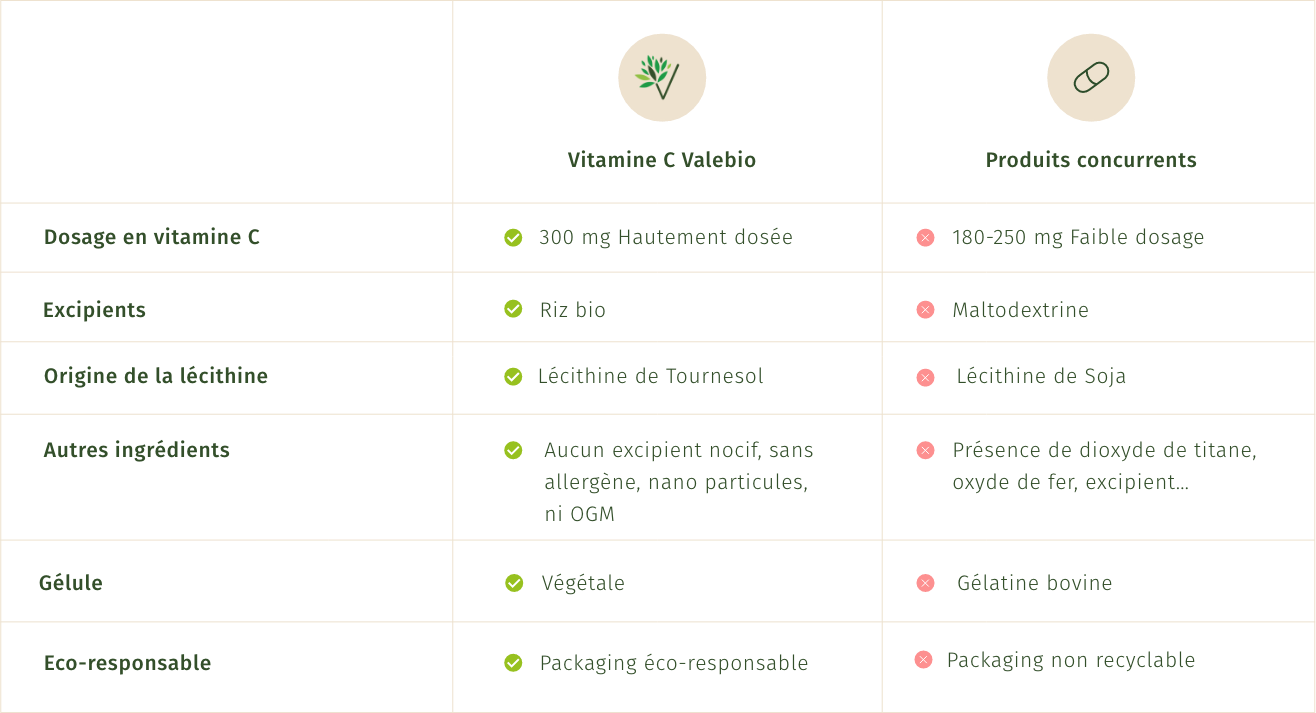 Tableau comparatif du produit Vitamine C liposomale de Valebio en comparaison avec une autre Vitamine C Liposomale que l'on peut trouver sur le marché